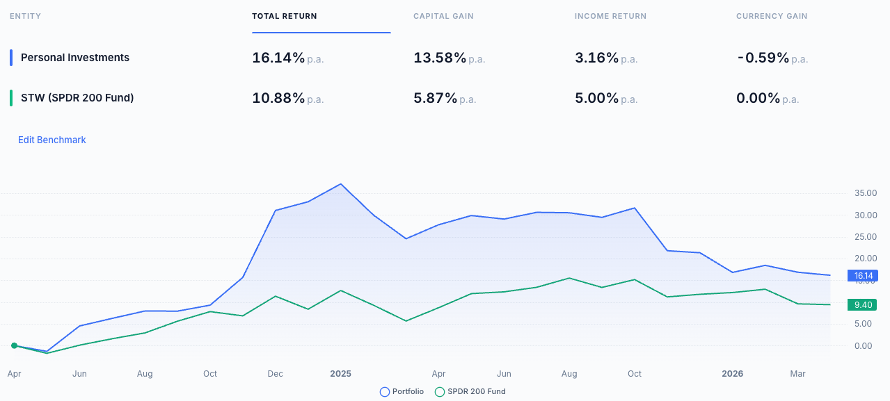 Performance tracking with annualised returns and benchmarking